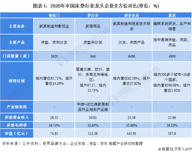 床垫行业龙头企业全方位对比.png